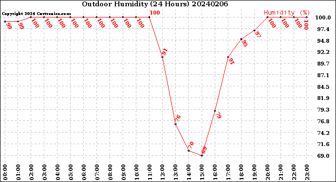 Milwaukee Weather Outdoor Humidity<br>(24 Hours)