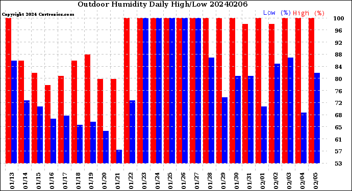 Milwaukee Weather Outdoor Humidity<br>Daily High/Low