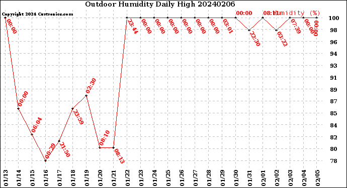 Milwaukee Weather Outdoor Humidity<br>Daily High