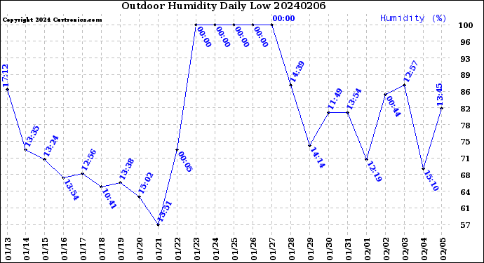 Milwaukee Weather Outdoor Humidity<br>Daily Low