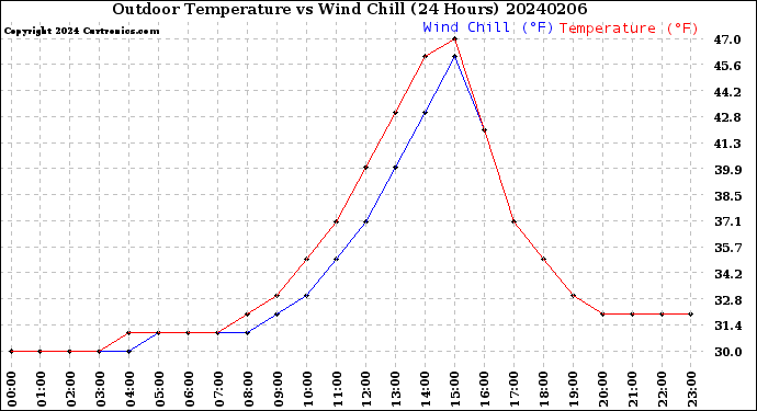 Milwaukee Weather Outdoor Temperature<br>vs Wind Chill<br>(24 Hours)