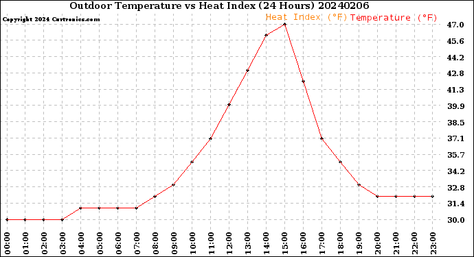 Milwaukee Weather Outdoor Temperature<br>vs Heat Index<br>(24 Hours)