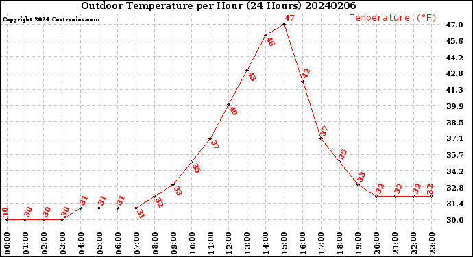 Milwaukee Weather Outdoor Temperature<br>per Hour<br>(24 Hours)