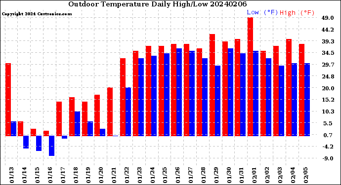 Milwaukee Weather Outdoor Temperature<br>Daily High/Low
