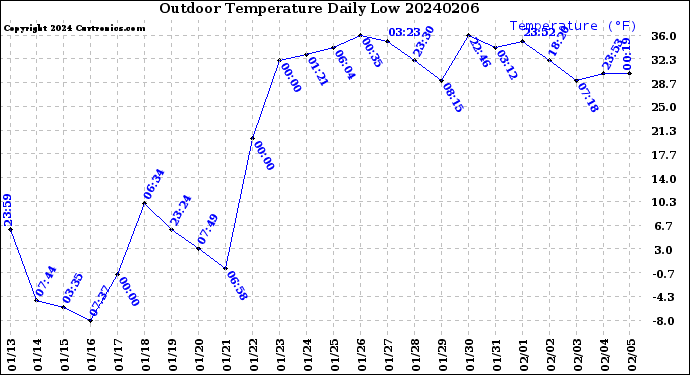 Milwaukee Weather Outdoor Temperature<br>Daily Low