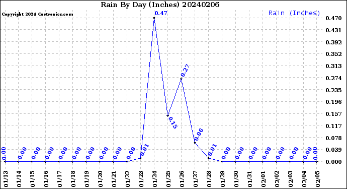 Milwaukee Weather Rain<br>By Day<br>(Inches)