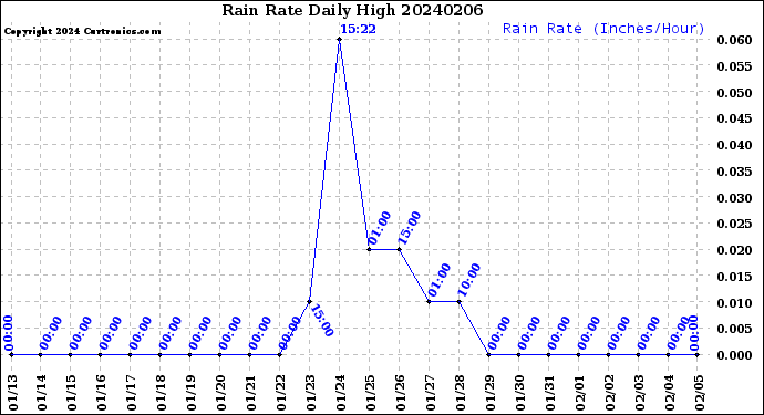 Milwaukee Weather Rain Rate<br>Daily High