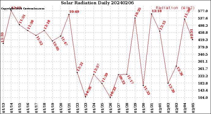 Milwaukee Weather Solar Radiation<br>Daily
