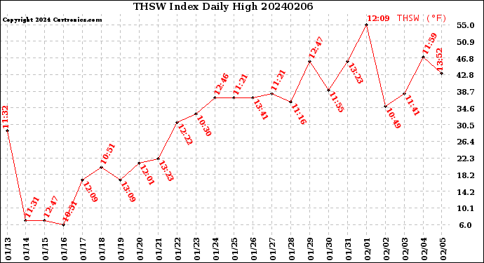 Milwaukee Weather THSW Index<br>Daily High