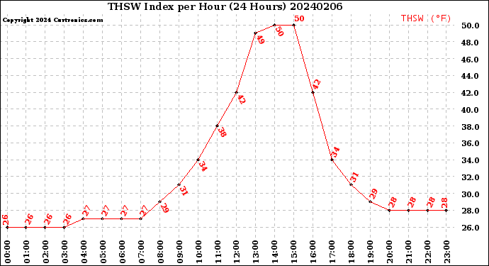 Milwaukee Weather THSW Index<br>per Hour<br>(24 Hours)