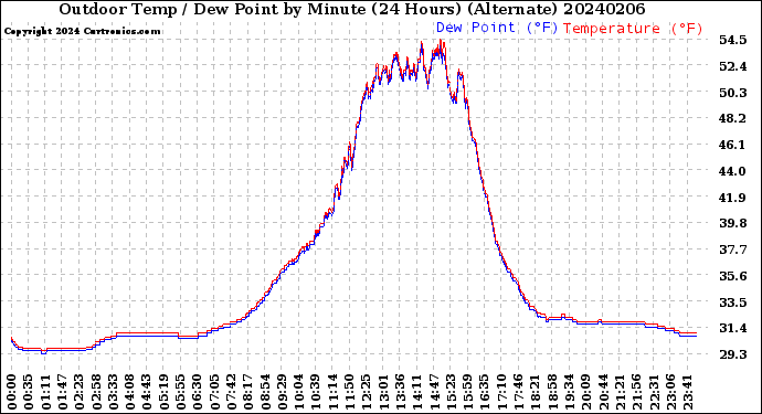 Milwaukee Weather Outdoor Temp / Dew Point<br>by Minute<br>(24 Hours) (Alternate)