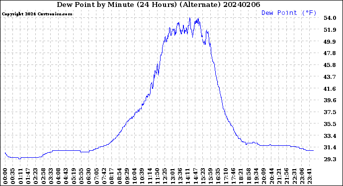 Milwaukee Weather Dew Point<br>by Minute<br>(24 Hours) (Alternate)