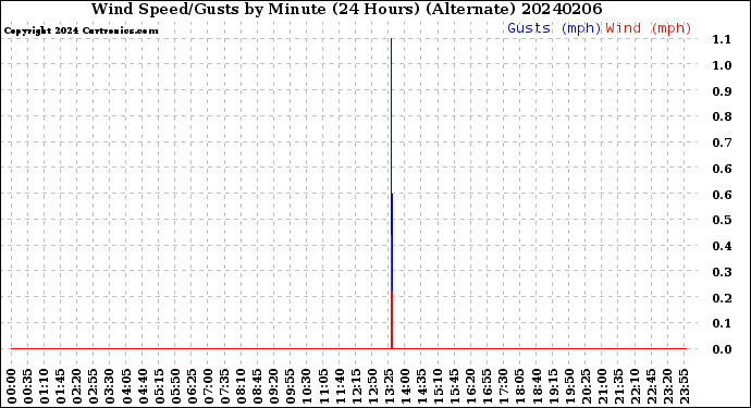 Milwaukee Weather Wind Speed/Gusts<br>by Minute<br>(24 Hours) (Alternate)