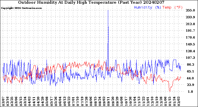 Milwaukee Weather Outdoor Humidity<br>At Daily High<br>Temperature<br>(Past Year)