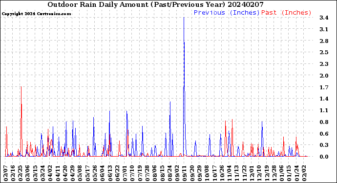 Milwaukee Weather Outdoor Rain<br>Daily Amount<br>(Past/Previous Year)