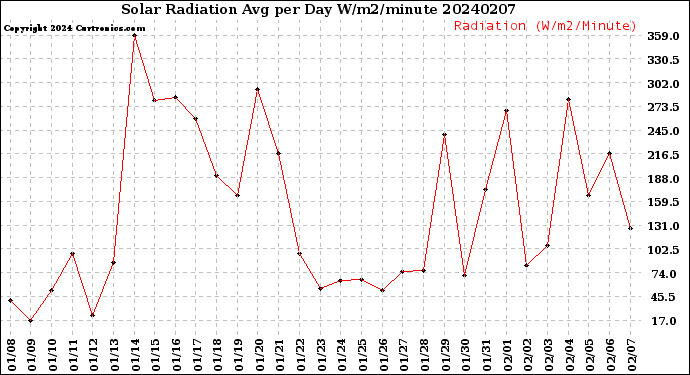 Milwaukee Weather Solar Radiation<br>Avg per Day W/m2/minute