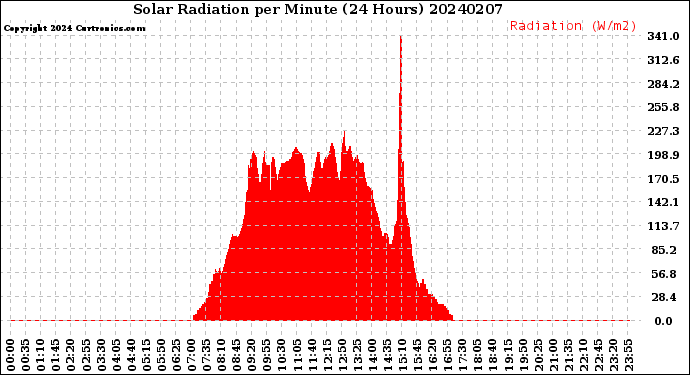 Milwaukee Weather Solar Radiation<br>per Minute<br>(24 Hours)
