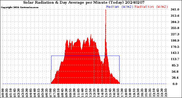 Milwaukee Weather Solar Radiation<br>& Day Average<br>per Minute<br>(Today)
