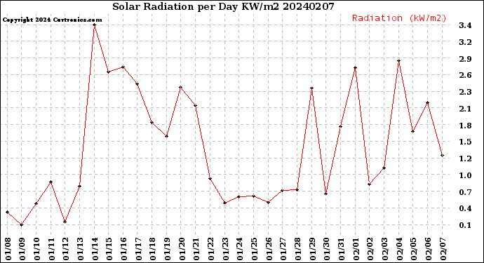 Milwaukee Weather Solar Radiation<br>per Day KW/m2