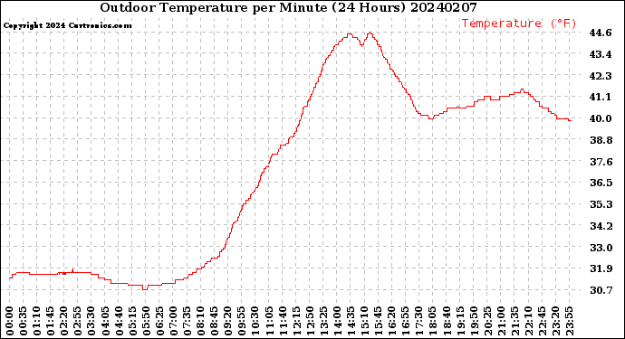 Milwaukee Weather Outdoor Temperature<br>per Minute<br>(24 Hours)