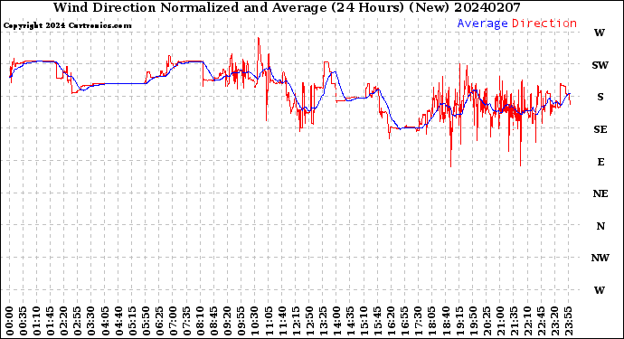 Milwaukee Weather Wind Direction<br>Normalized and Average<br>(24 Hours) (New)