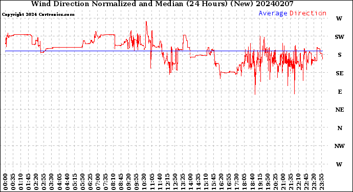 Milwaukee Weather Wind Direction<br>Normalized and Median<br>(24 Hours) (New)