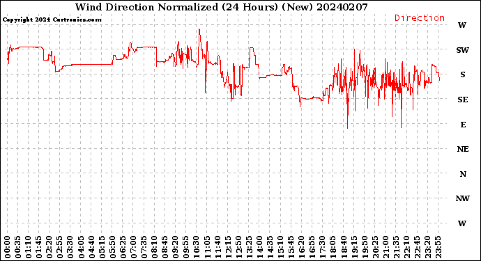 Milwaukee Weather Wind Direction<br>Normalized<br>(24 Hours) (New)
