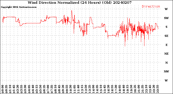 Milwaukee Weather Wind Direction<br>Normalized<br>(24 Hours) (Old)