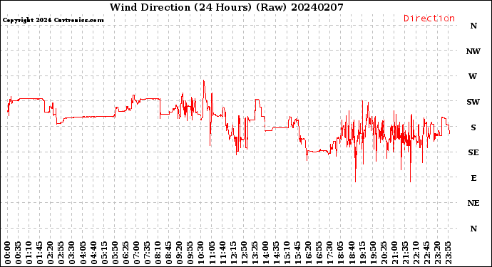 Milwaukee Weather Wind Direction<br>(24 Hours) (Raw)