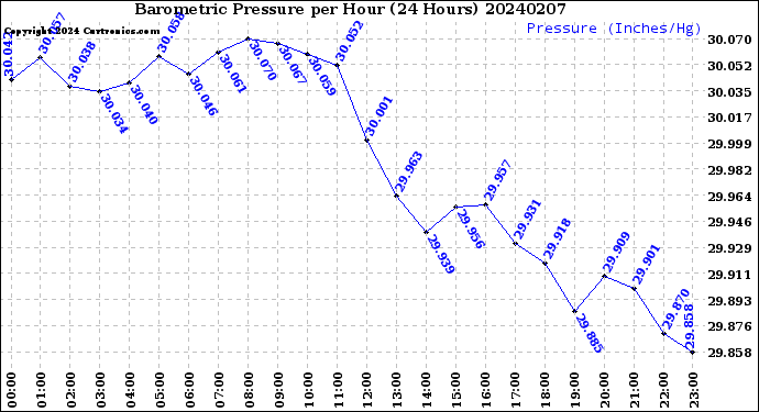 Milwaukee Weather Barometric Pressure<br>per Hour<br>(24 Hours)