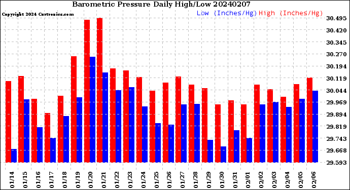 Milwaukee Weather Barometric Pressure<br>Daily High/Low