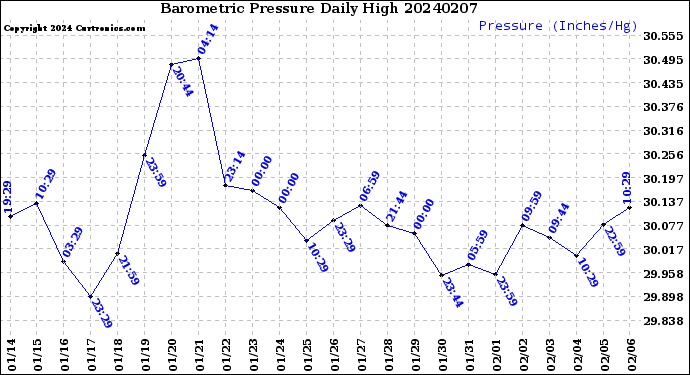 Milwaukee Weather Barometric Pressure<br>Daily High