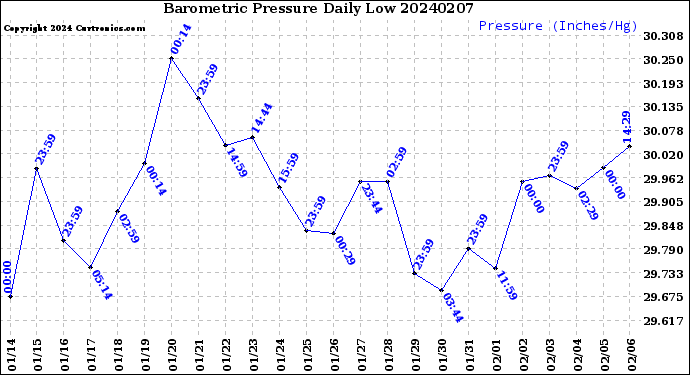 Milwaukee Weather Barometric Pressure<br>Daily Low
