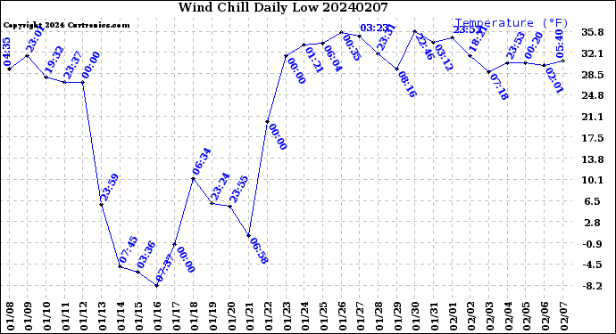 Milwaukee Weather Wind Chill<br>Daily Low