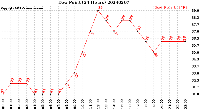 Milwaukee Weather Dew Point<br>(24 Hours)