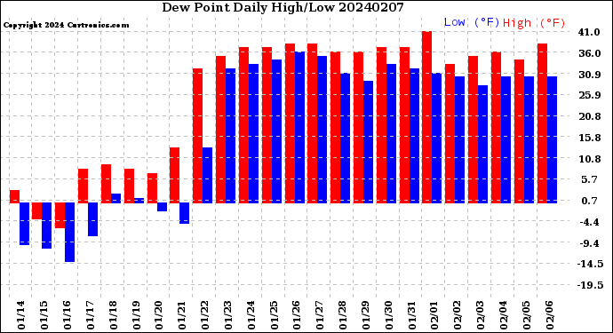 Milwaukee Weather Dew Point<br>Daily High/Low
