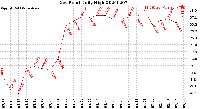 Milwaukee Weather Dew Point<br>Daily High