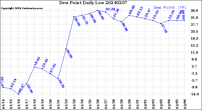 Milwaukee Weather Dew Point<br>Daily Low