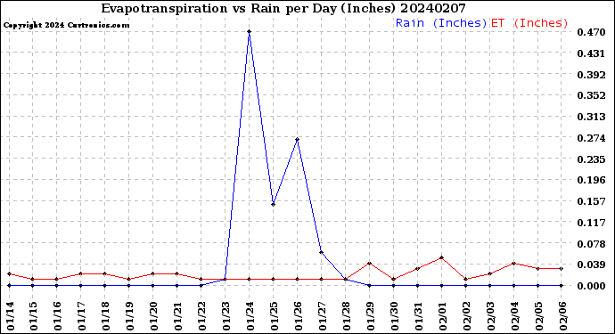 Milwaukee Weather Evapotranspiration<br>vs Rain per Day<br>(Inches)