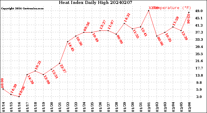 Milwaukee Weather Heat Index<br>Daily High
