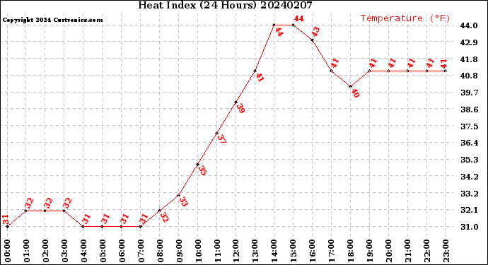 Milwaukee Weather Heat Index<br>(24 Hours)