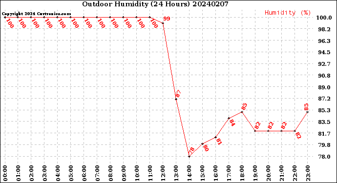 Milwaukee Weather Outdoor Humidity<br>(24 Hours)