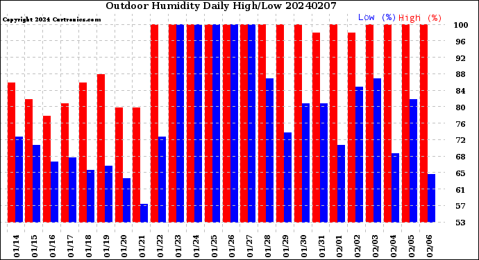 Milwaukee Weather Outdoor Humidity<br>Daily High/Low