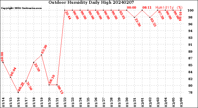 Milwaukee Weather Outdoor Humidity<br>Daily High