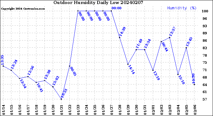 Milwaukee Weather Outdoor Humidity<br>Daily Low