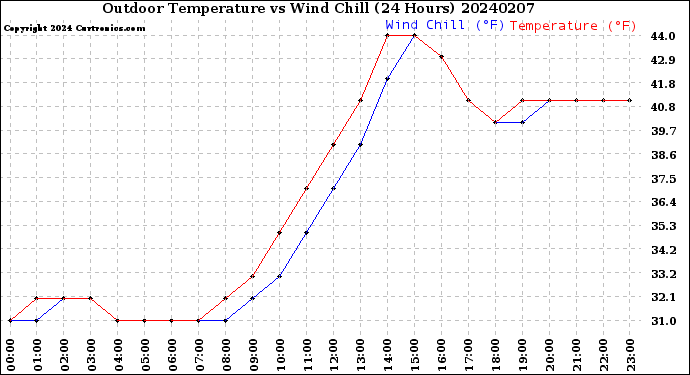 Milwaukee Weather Outdoor Temperature<br>vs Wind Chill<br>(24 Hours)