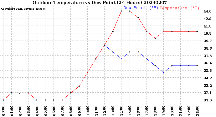 Milwaukee Weather Outdoor Temperature<br>vs Dew Point<br>(24 Hours)