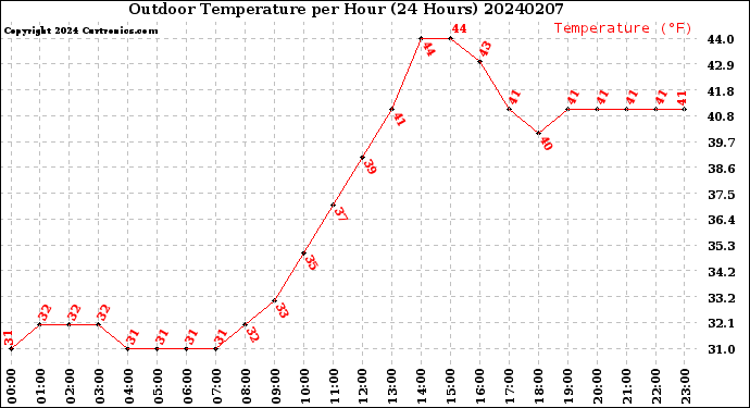Milwaukee Weather Outdoor Temperature<br>per Hour<br>(24 Hours)
