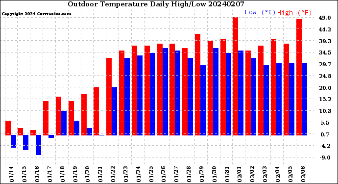 Milwaukee Weather Outdoor Temperature<br>Daily High/Low