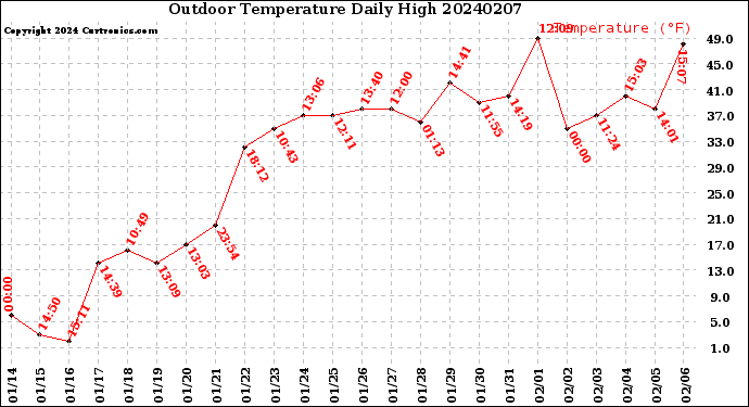 Milwaukee Weather Outdoor Temperature<br>Daily High
